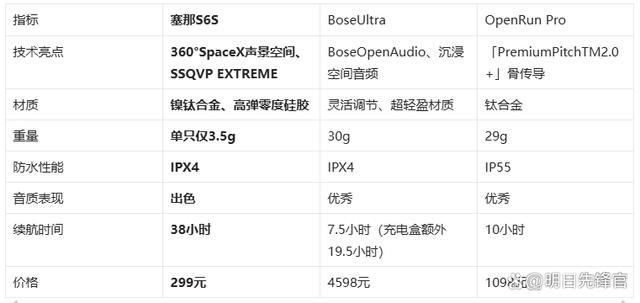 !塞那S6SvsBoseUl米乐m6千元体验塞那宝藏耳机(图1)