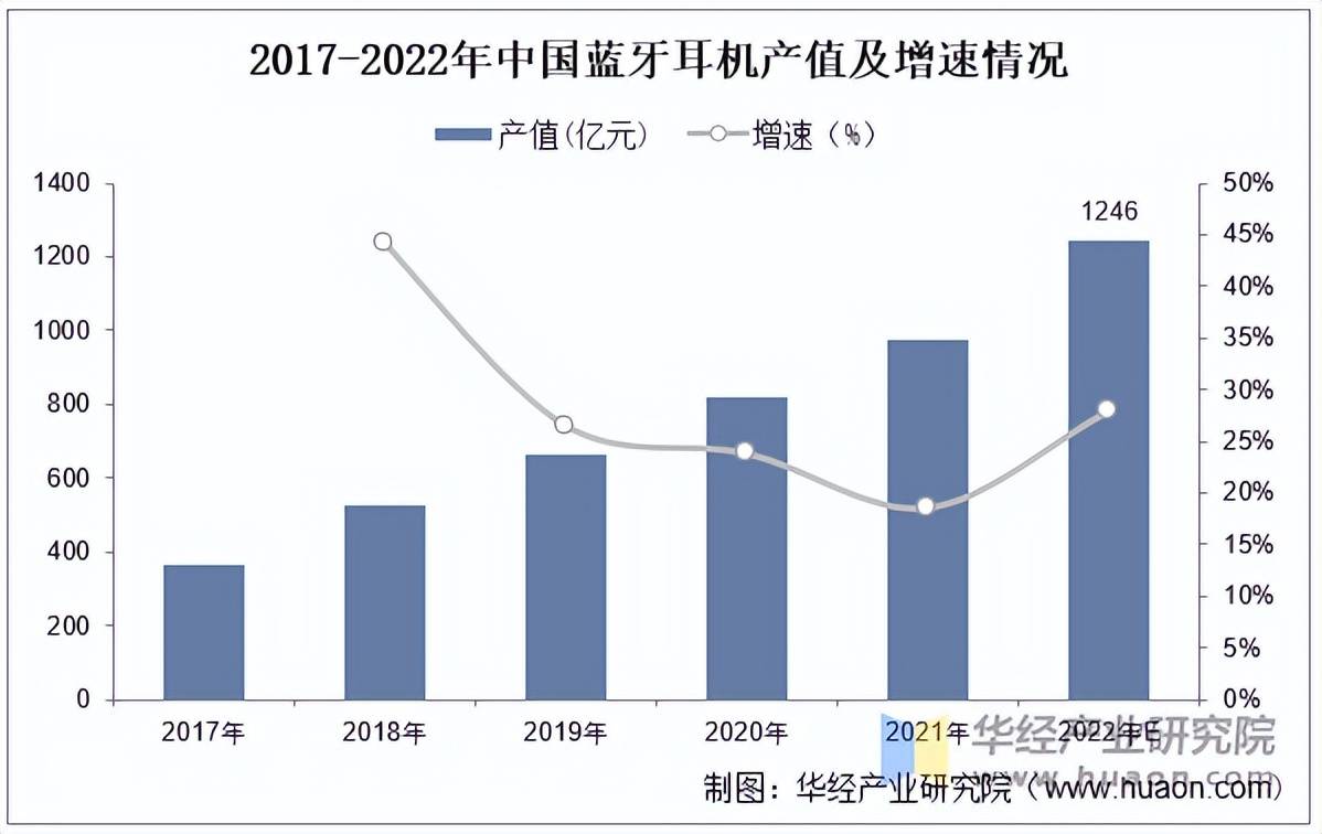 市场规模、产量、竞争格局及发展趋势m6米乐2025年中国蓝牙耳机行业(图1)