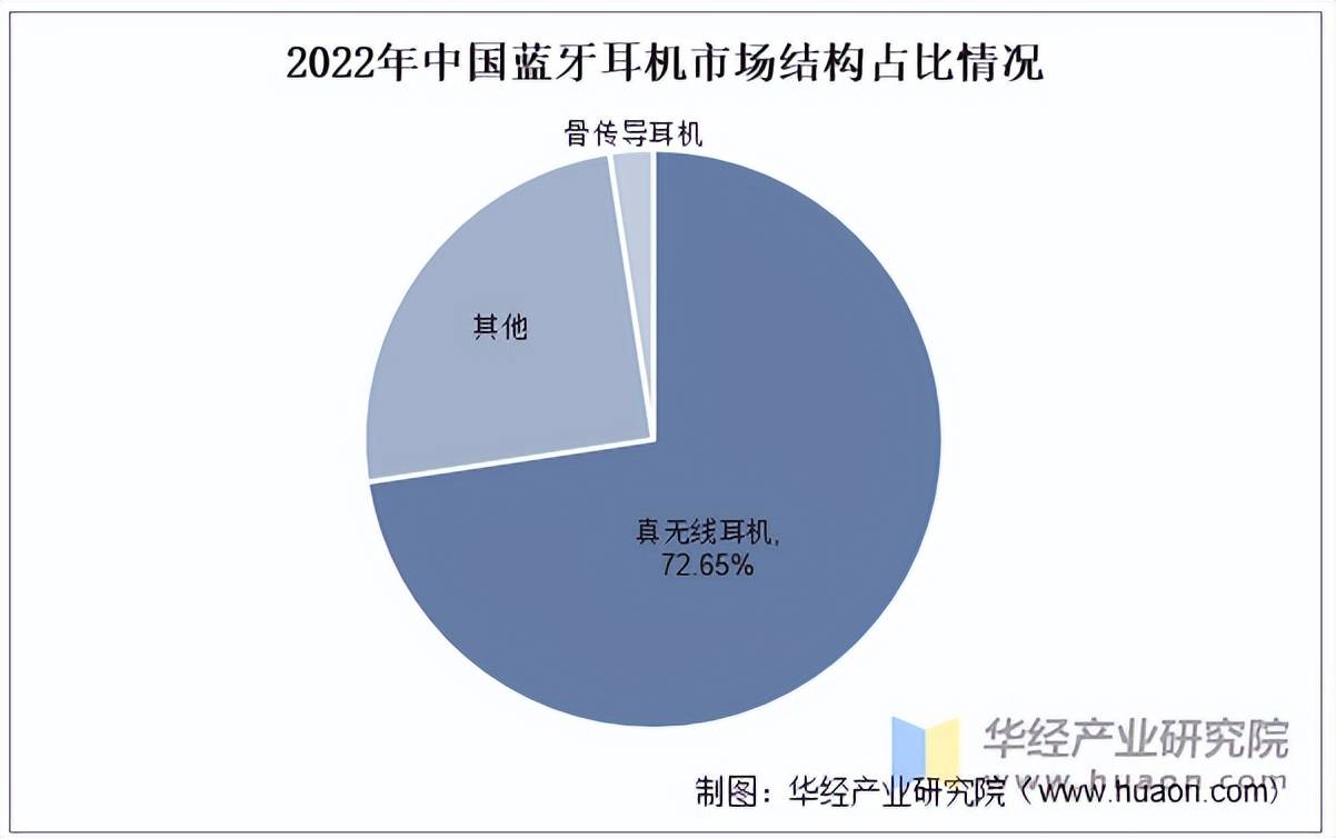 市场规模、产量、竞争格局及发展趋势m6米乐2025年中国蓝牙耳机行业(图2)