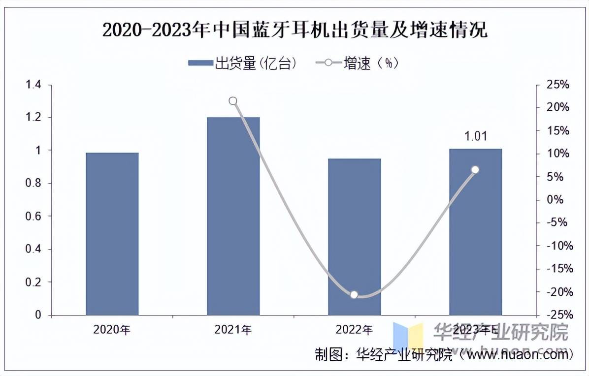 市场规模、产量、竞争格局及发展趋势m6米乐2025年中国蓝牙耳机行业(图4)