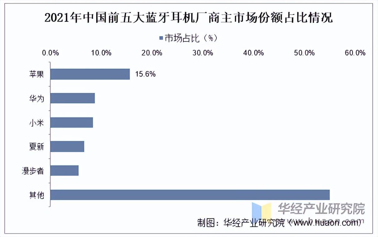 市场规模、产量、竞争格局及发展趋势m6米乐2025年中国蓝牙耳机行业(图3)